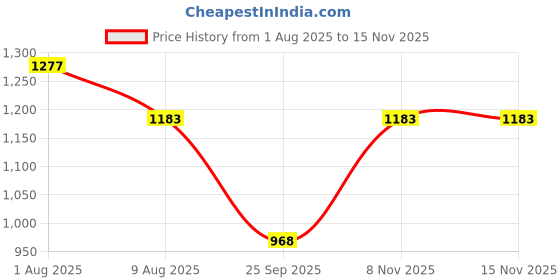 amazon.in Studds JETSTAR Classic Plain Open Face Helmet (Matt Black, XL) Price History Graph from 1 Aug 2025 to 12 Nov 2025