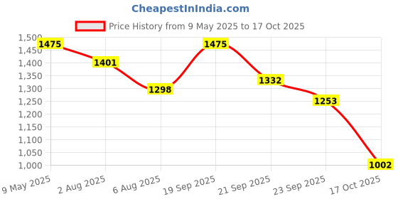 amazon.in Studds Jetstar D5 Flying Ace's M.Bk (L), Black studds Price History Graph from 9 May 2025 to 17 Oct 2025