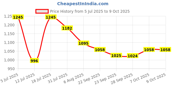 amazon.in Studds Marshall D1 Open Face Helmet Helmet (Boy's, White Blue, XS) Price History Graph from 5 Jul 2025 to 7 Oct 2025