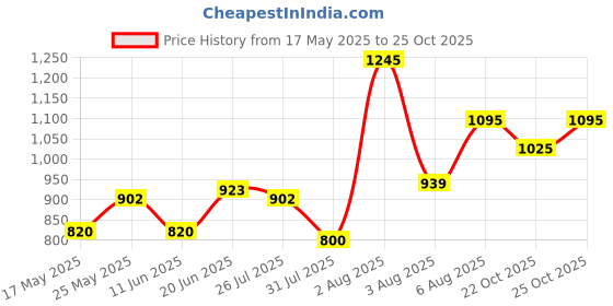 amazon.in Studds Marshall D2 Open Face Kids Helmet (Boy's, White - XXXL) studds Price History Graph from 17 May 2025 to 25 Oct 2025
