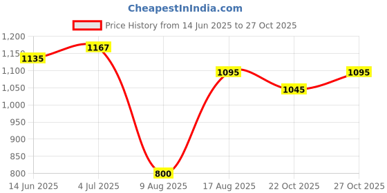 amazon.in Studds Marshall D3 Open Face Lightweight Kids Motorcycling Helmet(White-XXXL) Price History Graph from 14 Jun 2025 to 27 Oct 2025