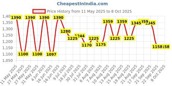 amazon.in Studds Marshall Open Face Helmet (Black, XL) studds Price History Graph from 11 May 2025 to 7 Oct 2025