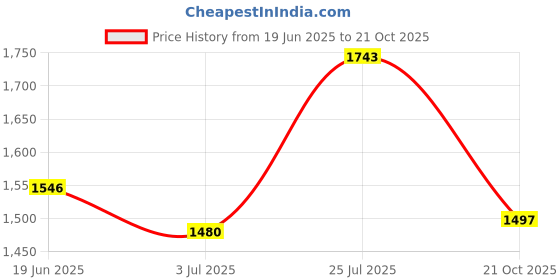 amazon.in Studds Motocross Plain Full Face Helmet with Plain Visor (Matt Black, L) Price History Graph from 19 Jun 2025 to 21 Oct 2025