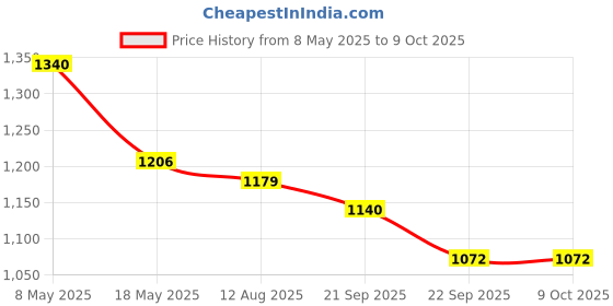 amazon.in Studds NANO Open Face Helmet (Red and Yellow, S) Price History Graph from 8 May 2025 to 8 Oct 2025