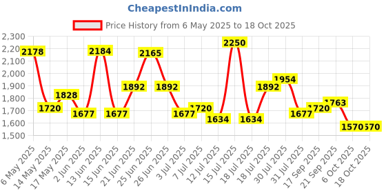 amazon.in Studds NINJA 3G Flip Up Full Face Helmet with Double Visor(Matt Black, XL) studds Price History Graph from 6 May 2025 to 6 Oct 2025