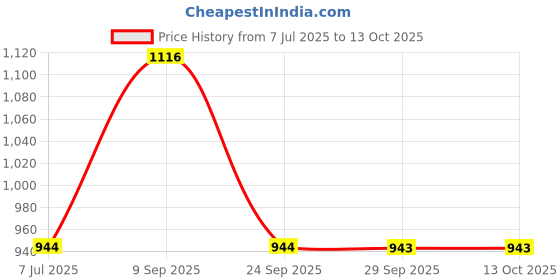 amazon.in Studds Ninja Concept ECO Open Face Helmet (Black, L) Price History Graph from 7 Jul 2025 to 13 Oct 2025