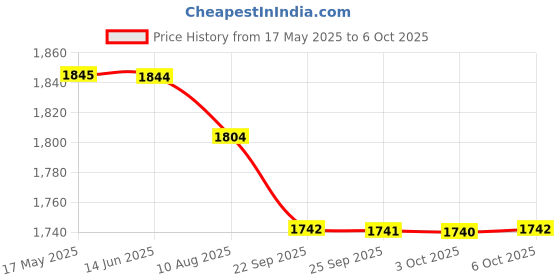amazon.in Studds Ninja D5 Full Face Helmet (Black and Red, M) studds Price History Graph from 17 May 2025 to 6 Oct 2025