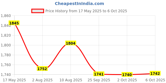 amazon.in Studds Ninja D5 Full Face Helmet (Black and Red, x-large) studds Price History Graph from 17 May 2025 to 6 Oct 2025
