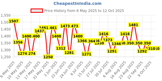 amazon.in Studds Ninja Elite Black With Carbon Strip With Clear Visor Full Face Helmet (Xl) studds Price History Graph from 6 May 2025 to 12 Oct 2025