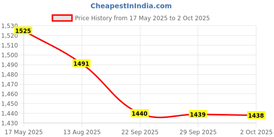 amazon.in STUDDS Ninja ELITE Flip Up Full Face Helmet with Plain Center Strip (Black, x-large) studds Price History Graph from 17 May 2025 to 2 Oct 2025