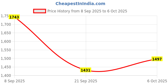 amazon.in STUDDS Ninja Elite Super D6 FLIP-UP Full FACE Helmet N1 Black-L Price History Graph from 8 Sep 2025 to 6 Oct 2025