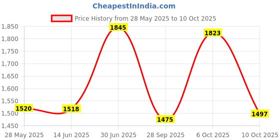 amazon.in STUDDS Ninja Elite Super D6 FLIP-UP Full FACE Helmet N2 Black-L Price History Graph from 28 May 2025 to 10 Oct 2025