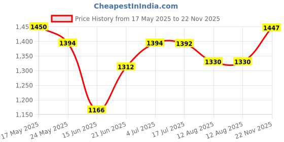 amazon.in Studds Ninja Elite SUPER Flip Up Full Face Helmet (Black, L) Price History Graph from 17 May 2025 to 22 Nov 2025