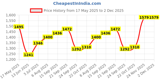 amazon.in Studds Ninja Elite SUPER Flip Up Full Face Helmet (Flame Blue, XL) studds Price History Graph from 17 May 2025 to 2 Dec 2025