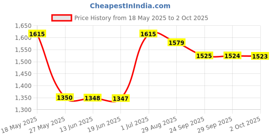 amazon.in STUDDS Ninja Elite SUPER Flip Up Full Face Helmet (Matt Black, Medium) Price History Graph from 18 May 2025 to 2 Oct 2025