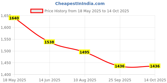 amazon.in STUDDS Ninja Elite SUPER Flip Up Full Face Helmet (Matt Black, XL) Price History Graph from 18 May 2025 to 13 Oct 2025