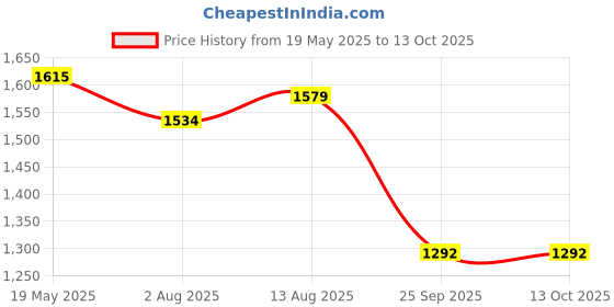 amazon.in Studds Ninja Elite SUPER Flip Up Full Face Helmet (Military Green, XL) studds Price History Graph from 19 May 2025 to 12 Oct 2025
