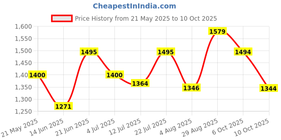 amazon.in Studds Ninja Elite Super Flip Up Full Face Helmet (White, XL) Price History Graph from 21 May 2025 to 10 Oct 2025