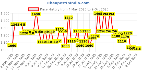 amazon.in Studds Ninja Elite With Carbon Strip With Clear Visor Full Face Helmet -Black (L), motorcycling Price History Graph from 4 May 2025 to 8 Oct 2025