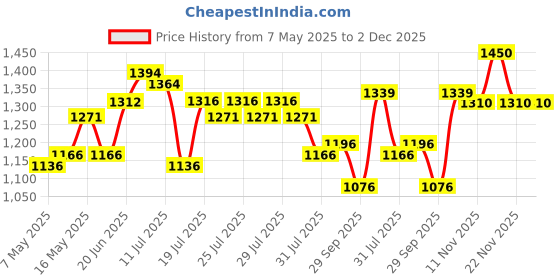 amazon.in Studds Ninja Elitesuper Motorcycling Helmet Black(M),Medium Price History Graph from 7 May 2025 to 1 Dec 2025