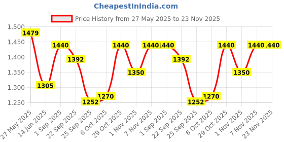 amazon.in Studds Ninja Pastel Plain Flip Up Full Face Helmet (Cherry Red, L) Price History Graph from 27 May 2025 to 22 Nov 2025
