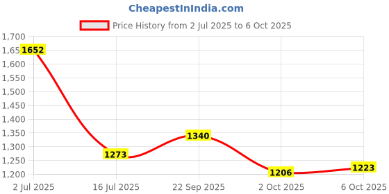 amazon.in STUDDS Professional D1 Full FACE Helmet N10 MATT Black-L Price History Graph from 2 Jul 2025 to 6 Oct 2025