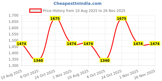 amazon.in STUDDS Professional D1 Full FACE Helmet N10 MATT Black-M Price History Graph from 10 Aug 2025 to 25 Nov 2025