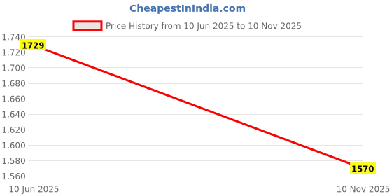 amazon.in STUDDS Raider Skulpt ISI Certified Full Face Helmet for Men and Women with Spoilor and Clear Visor Price History Graph from 10 Jun 2025 to 10 Nov 2025