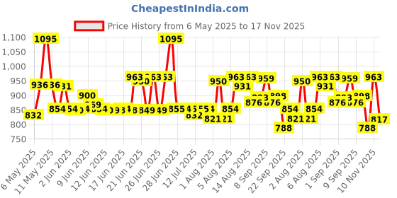 amazon.in STUDDS Raider Street ISI Certified Full Face Helmet for Men and Women with Clear Visor (Black - L) studds Price History Graph from 6 May 2025 to 17 Nov 2025