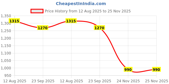 amazon.in Studds Raider Super ISI Certified Full Face Helmet with Spoiler and Clear Visor (MATT Black - M) Price History Graph from 12 Aug 2025 to 24 Nov 2025