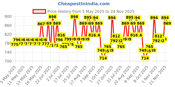 amazon.in STUDDS RAY ISI Certified Open FACE Helmet for Men and Women with D - Ring Lock (Black-L) Price History Graph from 5 May 2025 to 24 Nov 2025