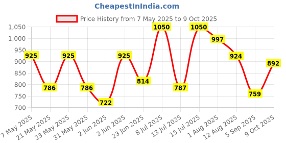 amazon.in STUDDS RAY ISI Certified Open FACE Helmet for Men and Women with D - Ring Lock (Wine Red-M) Price History Graph from 7 May 2025 to 9 Oct 2025