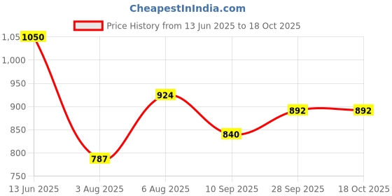 amazon.in STUDDS RAY Super ISI Certified Open FACE Helmet for Men and Women with D - Ring Lock Dark Pink M Price History Graph from 13 Jun 2025 to 17 Oct 2025