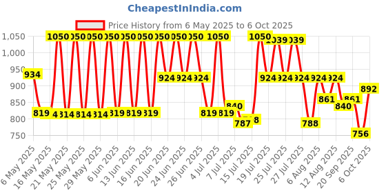 amazon.in Studds Ray Super Open Face Helmet Petrol Blue L, Cycling, Large Price History Graph from 6 May 2025 to 6 Oct 2025
