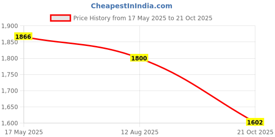 amazon.in STUDDS Thunder D11 ISI and DOT Certified Full Face Helmet for Men and Women with Clear Visor Price History Graph from 17 May 2025 to 21 Oct 2025