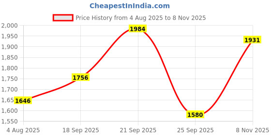 amazon.in STUDDS Thunder D11 ISI and DOT Certified Full Face Helmet for Men and Women with Clear Visor Price History Graph from 4 Aug 2025 to 8 Nov 2025