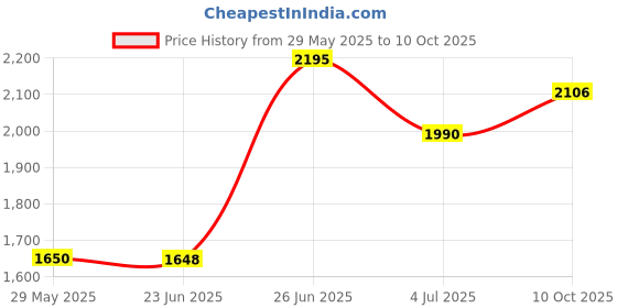amazon.in Studds Thunder D2 Draken ISI and DOT Certified Full Face Helmet for Men and Women with Spoiler and Clear Visor Price History Graph from 29 May 2025 to 10 Oct 2025