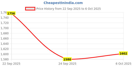 amazon.in Studds Thunder D2 ISI and DOT Certified Full Face Graphic Helmet for Men and Women with Clear Visor (Matt Black N10, XL ) Price History Graph from 22 Sep 2025 to 6 Oct 2025