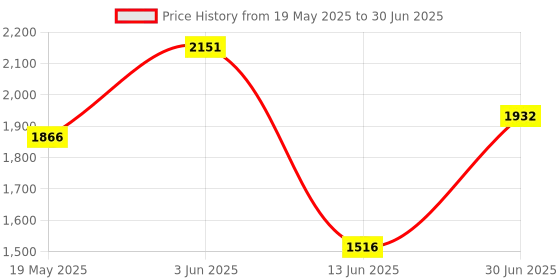amazon.in Studds Thunder Full Face Helmet D2 with Clear Visor (Matt Black N1, L) Price History Graph from 19 May 2025 to 30 Jun 2025