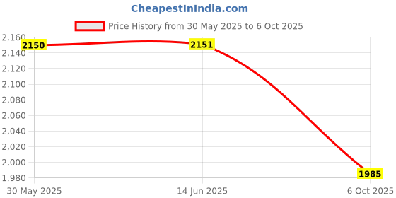 amazon.in Studds Thunder Full Face Helmet D4 with Clear Visor (Matt Black N1, XL) Price History Graph from 30 May 2025 to 6 Oct 2025