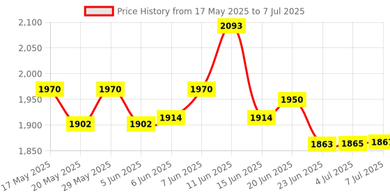 amazon.in Studds Thunder Full Face Helmet D4 with Clear Visor (Matt Black N2, XL) Price History Graph from 17 May 2025 to 7 Jul 2025