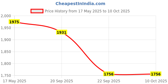 amazon.in Studds Thunder Full Face Helmet D7 with Clear Visor (Matt Blue N4, XL) studds Price History Graph from 17 May 2025 to 9 Oct 2025