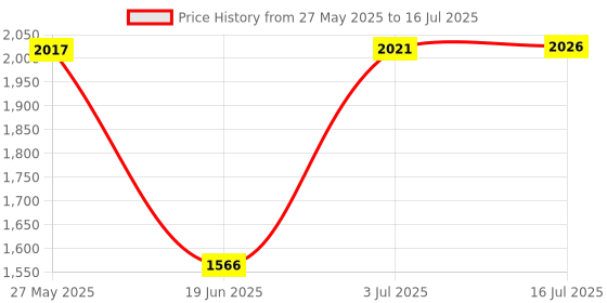 amazon.in Studds Thunder Full Face Helmet D7 with Clear Visor (Matt Red N9, M) Price History Graph from 27 May 2025 to 16 Jul 2025