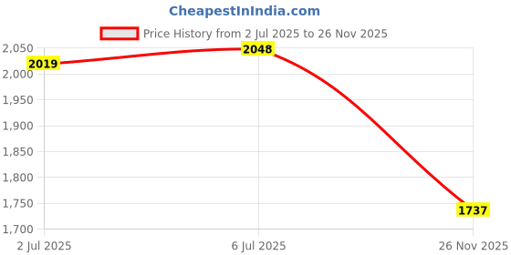 amazon.in Studds Thunder Full Face Helmet D7 with Clear Visor (Matt Turquoise N4, XL) Price History Graph from 2 Jul 2025 to 26 Nov 2025