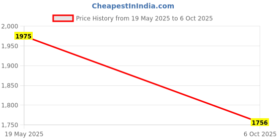 amazon.in Studds Thunder Full Face Helmet D7 with Clear Visor (Red N9, L) Price History Graph from 19 May 2025 to 6 Oct 2025