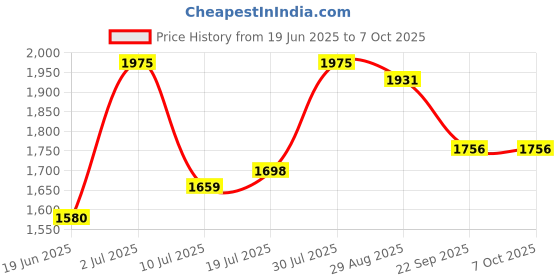 amazon.in Studds Thunder Full Face Helmet D8 with Clear Visor (Black N10, XL) Price History Graph from 19 Jun 2025 to 7 Oct 2025