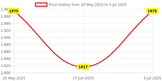 amazon.in Studds Thunder Full Face Helmet D8 with Clear Visor (Black N4, L) Price History Graph from 20 May 2025 to 5 Jul 2025