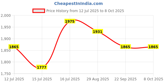 amazon.in Studds Thunder Full Face Helmet D8 with Clear Visor (Black N5, XL) Price History Graph from 12 Jul 2025 to 8 Oct 2025