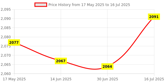amazon.in Studds Thunder Full Face Helmet D8 with Clear Visor (Matt Black N1, XL) Price History Graph from 17 May 2025 to 16 Jul 2025