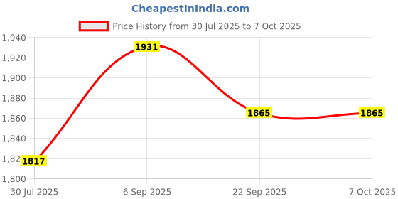 amazon.in Studds Thunder Full Face Helmet D8 with Clear Visor (Matt Black N2, L) Price History Graph from 30 Jul 2025 to 7 Oct 2025